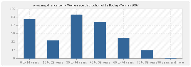 Women age distribution of Le Boulay-Morin in 2007